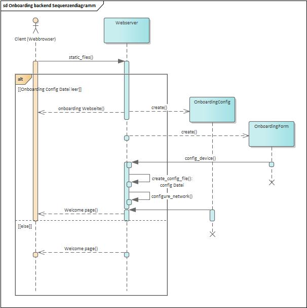 Onboarding-Sequenzendiagramm