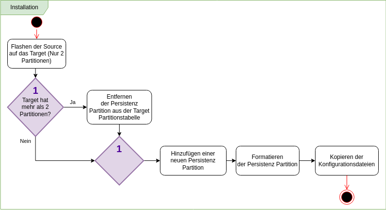 Installation Diagramm