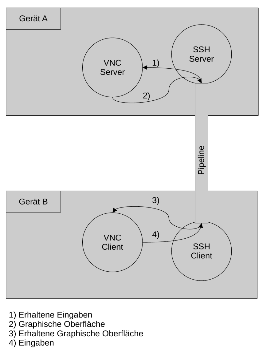 vnc_ssh