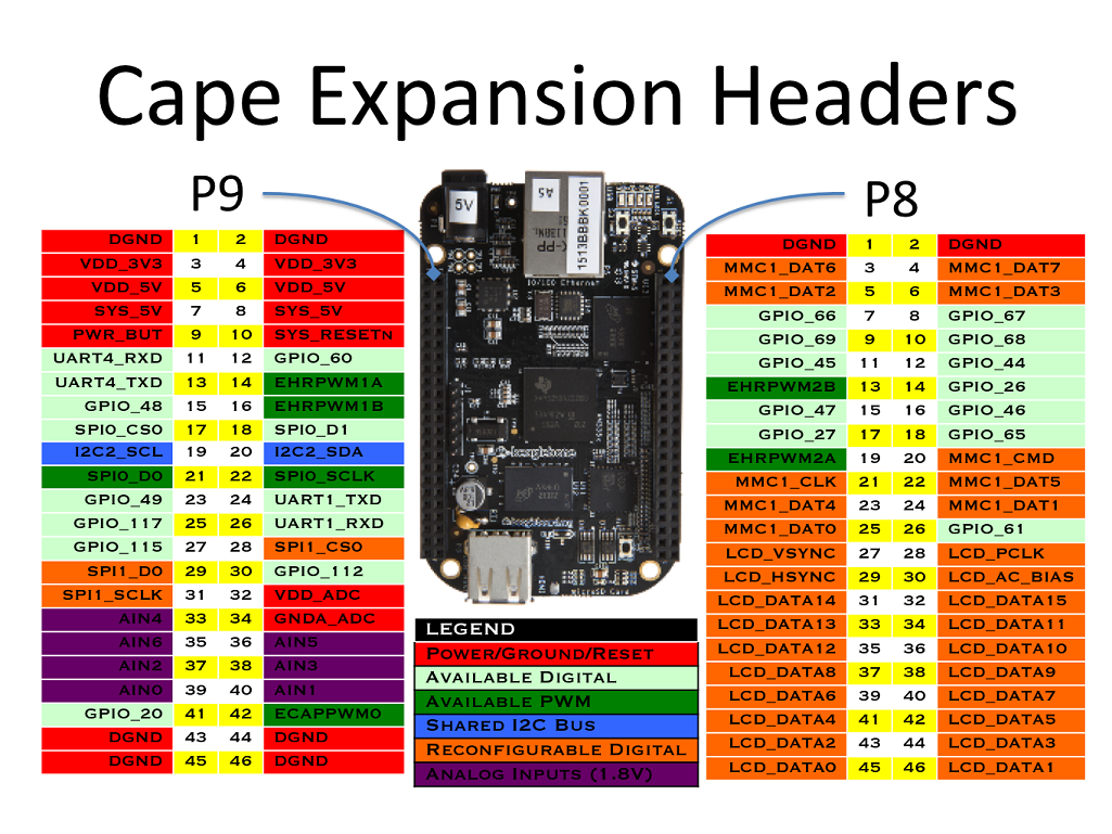 BeagleBone Black Pin Headers