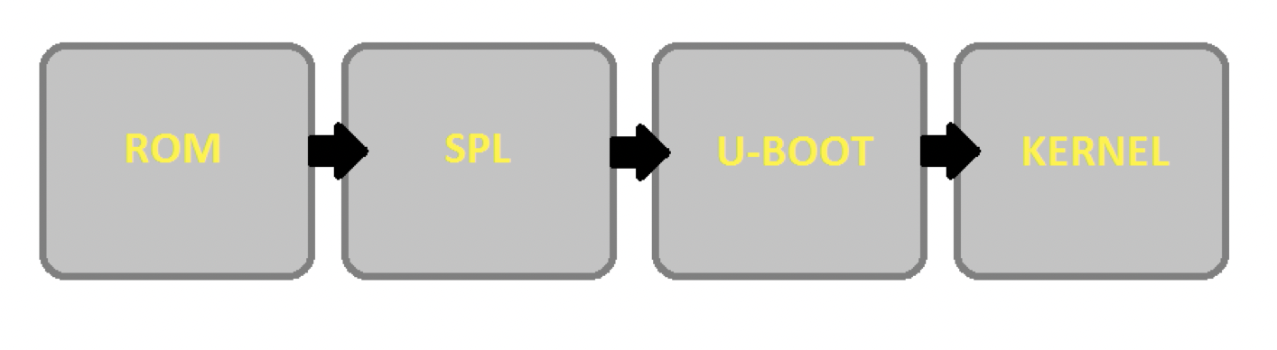 Bootloader stages