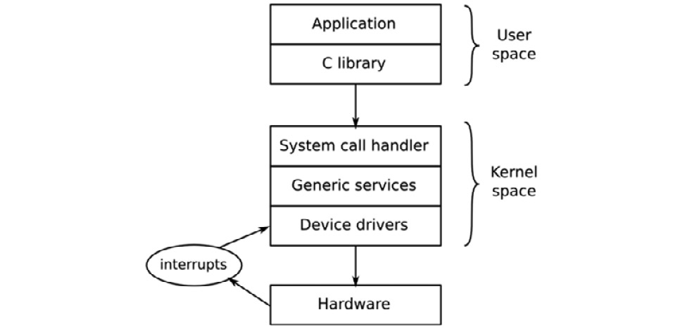 OS Diagramm